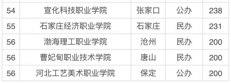 河北省内专科学校有哪些?河北省内专科院校排名一览表