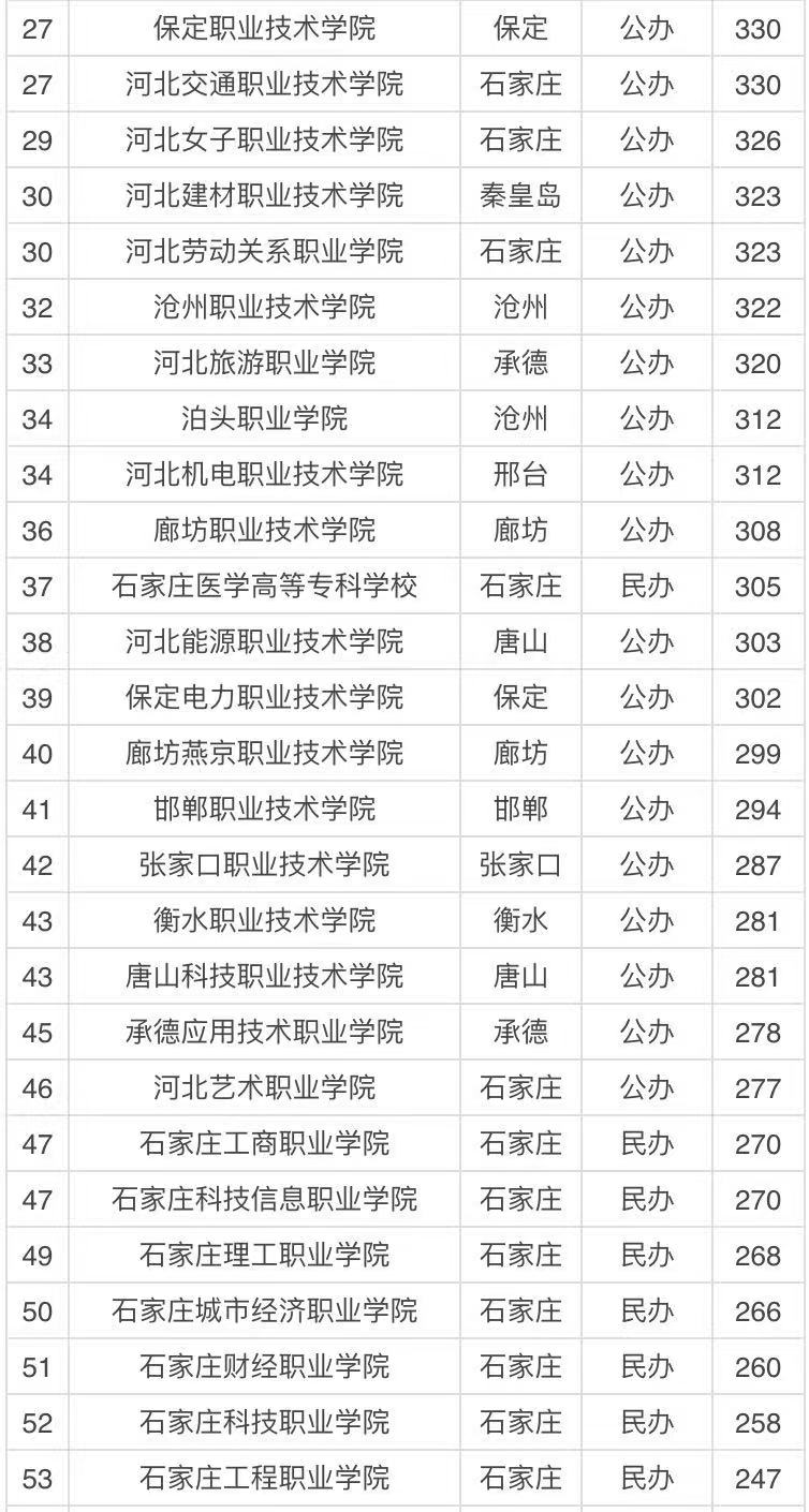 河北省内专科学校有哪些?河北省内专科院校排名一览表
