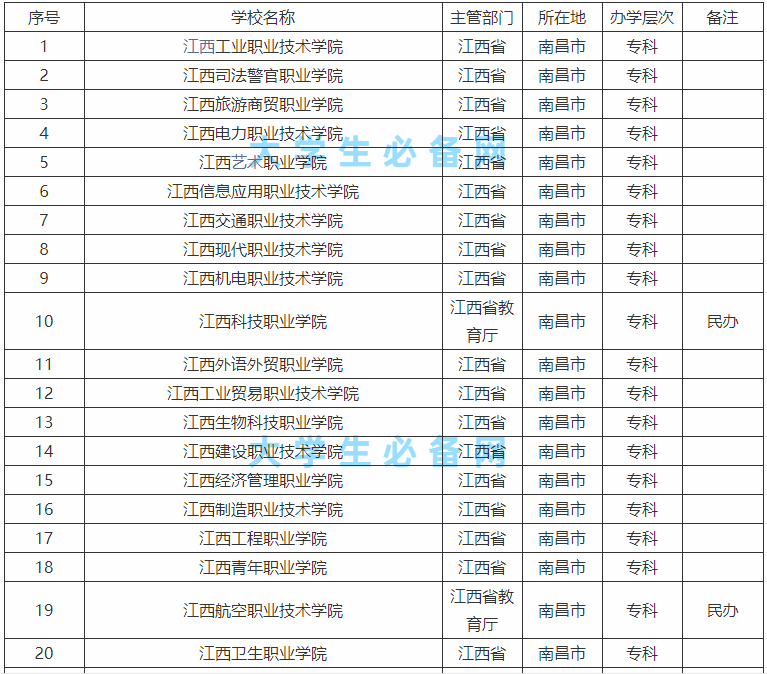 南昌比较好的专科学校有哪些?南昌专科学校排名一览表最新