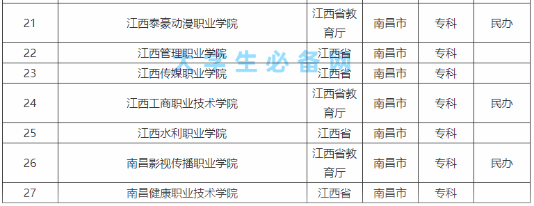 南昌比较好的专科学校有哪些?南昌专科学校排名一览表最新