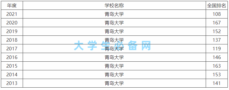 青岛大学是211还是985全国认可度高吗?排名第几及王牌专业名单