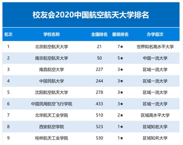 中国最好的航空大学是哪一所?盘点中国排名前十的航空大学