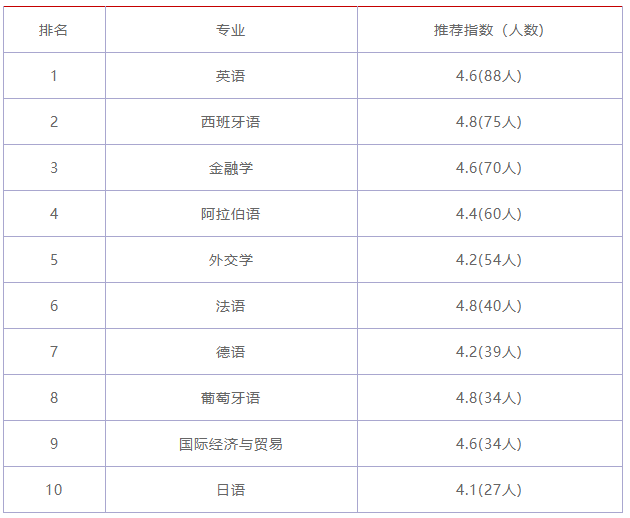 北京外国语大学是名牌大学吗?国内排名多少?就业最好的专业排名