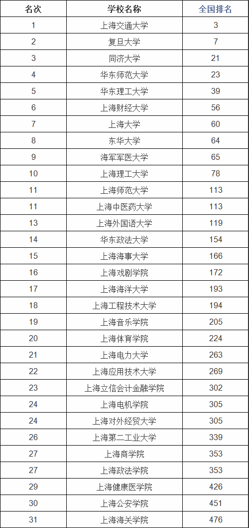 上海排名最好的国际高中学校_上海学校排名_上海排名学校小学