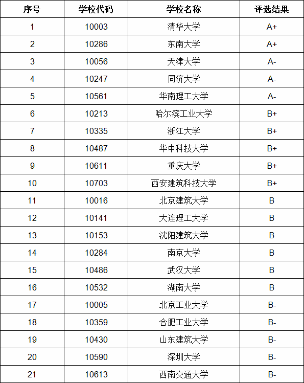 中国建筑学专业大学排名,中国哪所大学建筑学专业最好