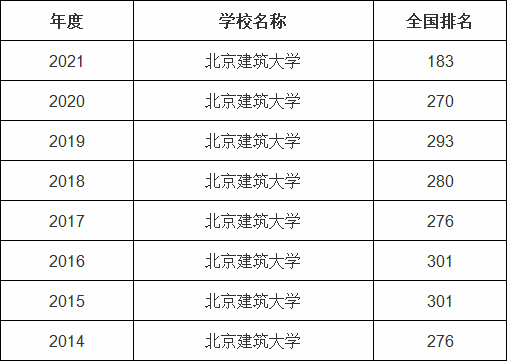 北京建筑大学什么档次全国排名多少,最强专业推荐