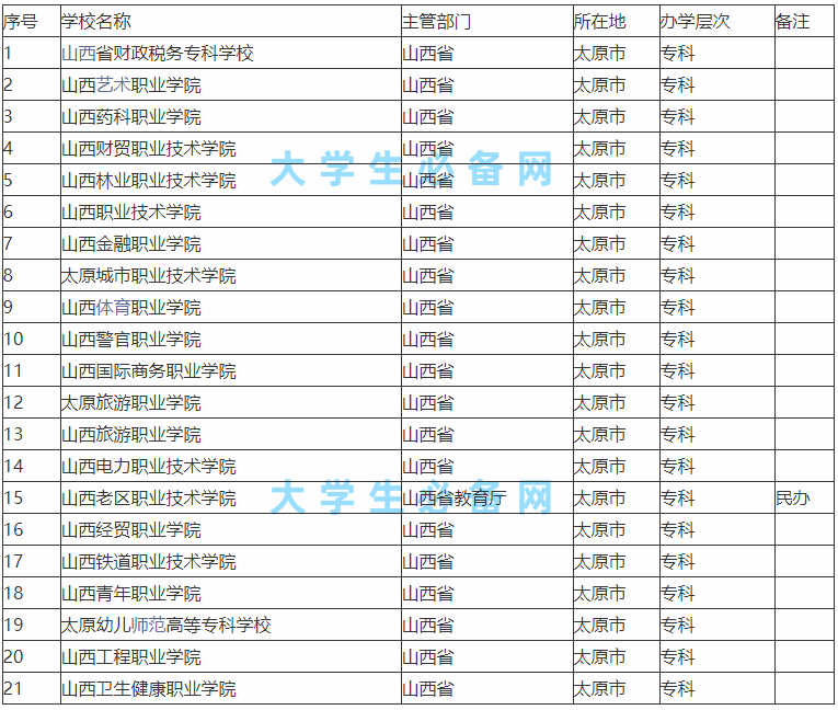 太原有哪些专科学校最好的是哪所?太原的专科学校排名榜