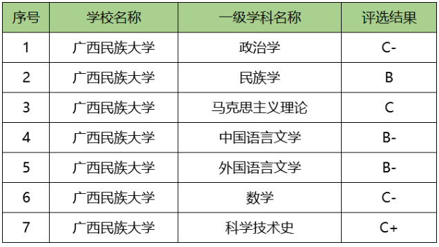 广西民族大学是一本还是二本值得上吗?最吃香的专业及全国排名
