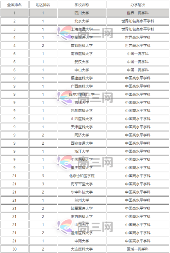 口腔医学工资待遇就业前景分析,口腔医学专业大学排名一览