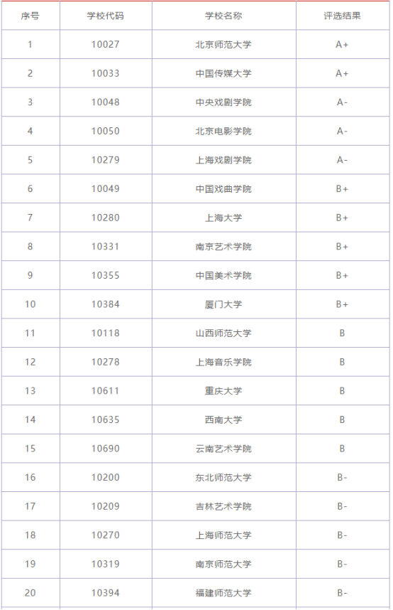 Ӱ������רҵ��ѧʲô�ĺõĴ�ѧ�Ƽ���רҵ��ҵǰ���Լ��������