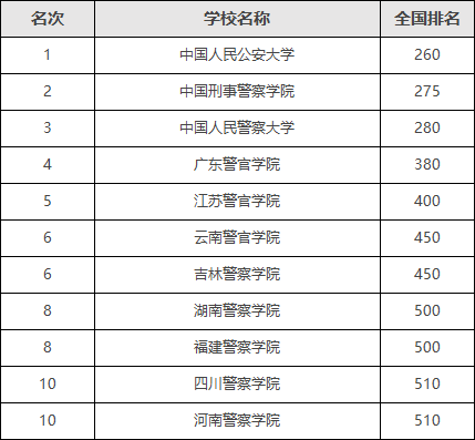 中国十大警察学院排名一览表,盘点全国最好的警校有哪些