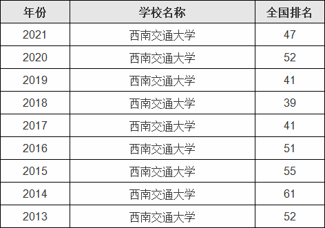 西南交通大学在211排第几名,就业最好的专业是哪些
