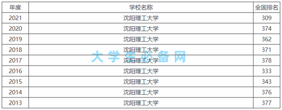 沈阳理工大学王牌专业有哪些?沈阳理工大学怎么样排名一览