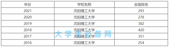 沈阳理工大学王牌专业有哪些?沈阳理工大学怎么样排名一览