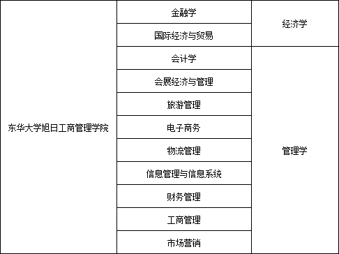 东华大学财经类专业水平如何?最好的专业是哪些