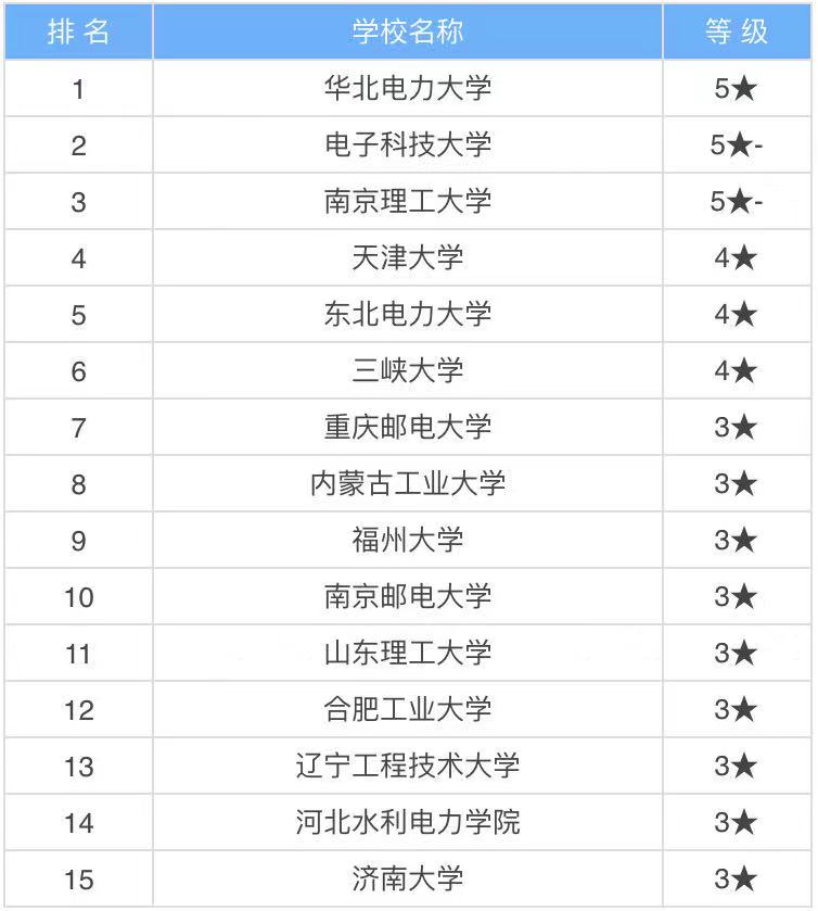 智能电网信息工程属于电气类吗能进国家电网吗?专业大学排名最新