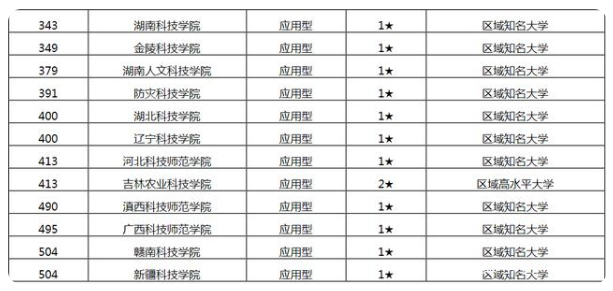 中国有名的科技大学有哪些?科技类大学排名2023最新排名