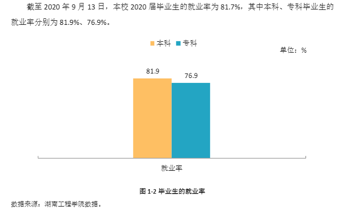 湖南工程学院是一本还是二本算好大学吗?值得上吗?王牌专业推荐