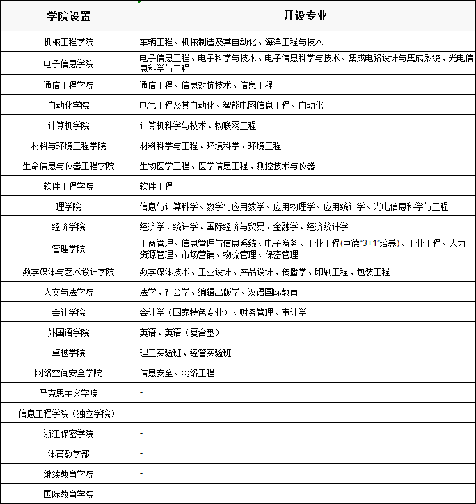 中国四大电子科技大学是哪四个,学校院系及专业简介