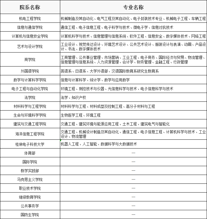 中国四大电子科技大学是哪四个,学校院系及专业简介