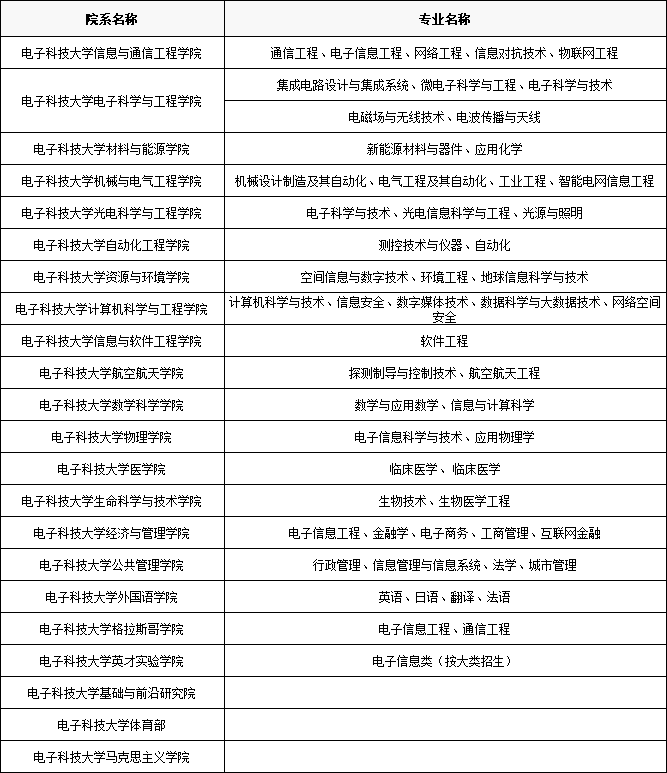 中国四大电子科技大学是哪四个,学校院系及专业简介