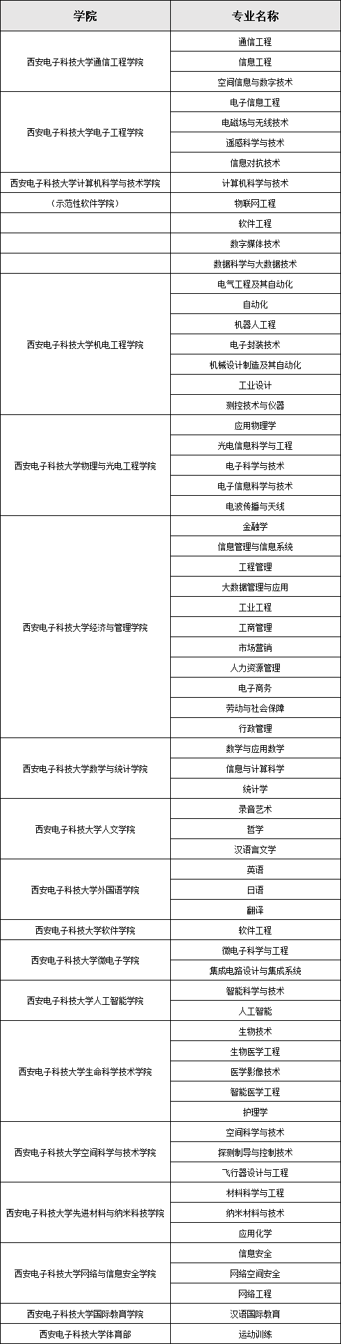 中国四大电子科技大学是哪四个,学校院系及专业简介