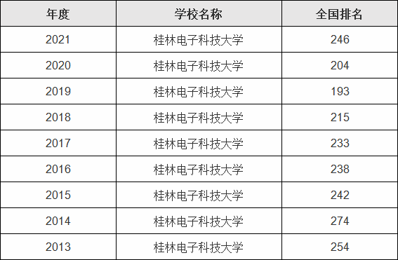 桂林电子科技大学全国排名第几,有哪些王牌专业