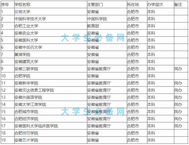 合肥的本科大学有哪些学校?合肥的本科大学排名一览表