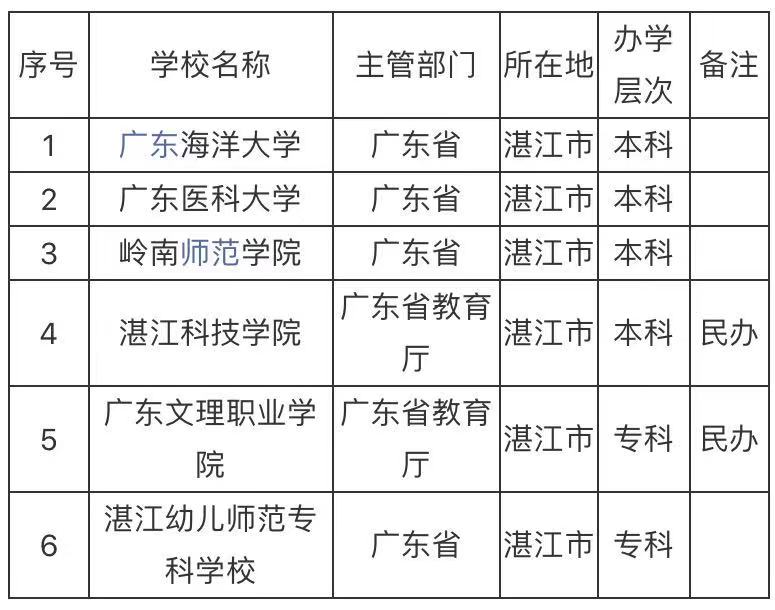 湛江的大学有哪些学校?湛江的大学排名一览表