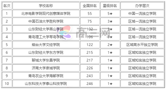 ɽ������ʲô��ѧ����һ����ɽ����ѧ�ĸ�ѧУ�������