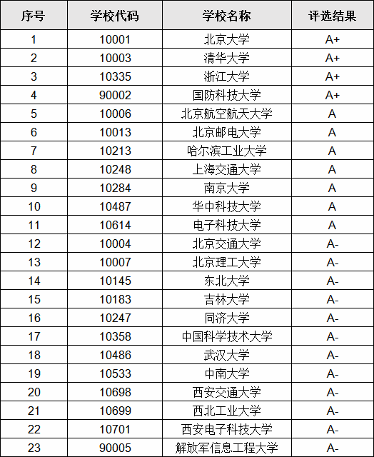 全国计算机专业大学排名一览表,盘点最牛的计算机学院
