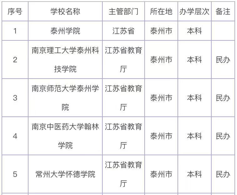 2021江苏二本学校_2020江苏二本学校_江苏二本院校