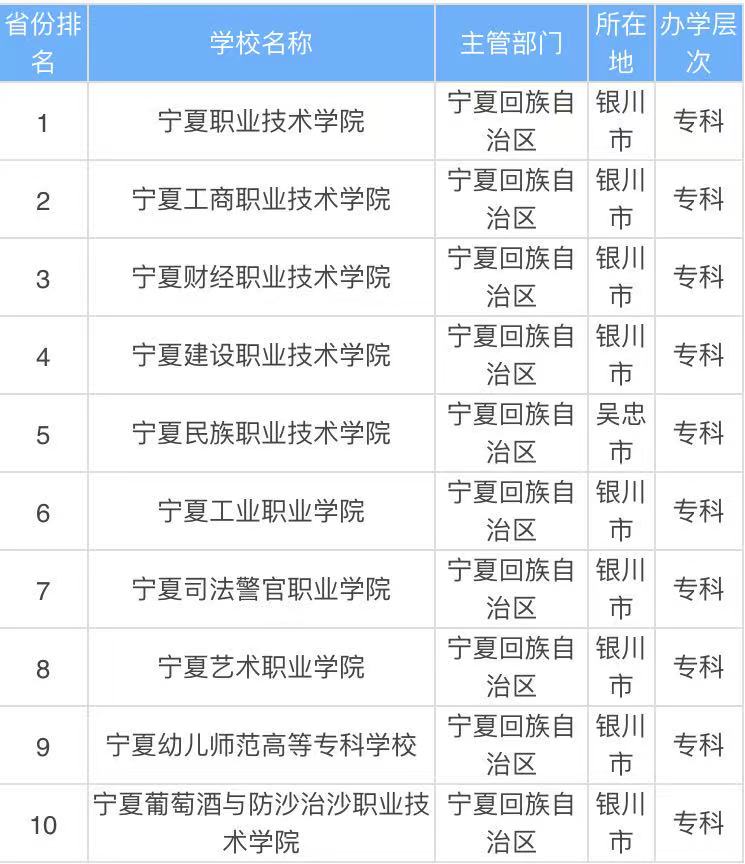 宁夏的大专院校有哪些最好的是哪所?宁夏的大专院校排名2023