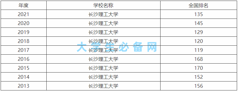 长沙理工大学是一本还是二本属于什么档次?王牌专业及全国排名