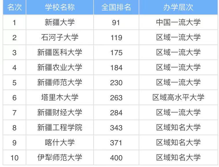 新疆最有名的大学有哪些?新疆的大学排名2023最新排名表