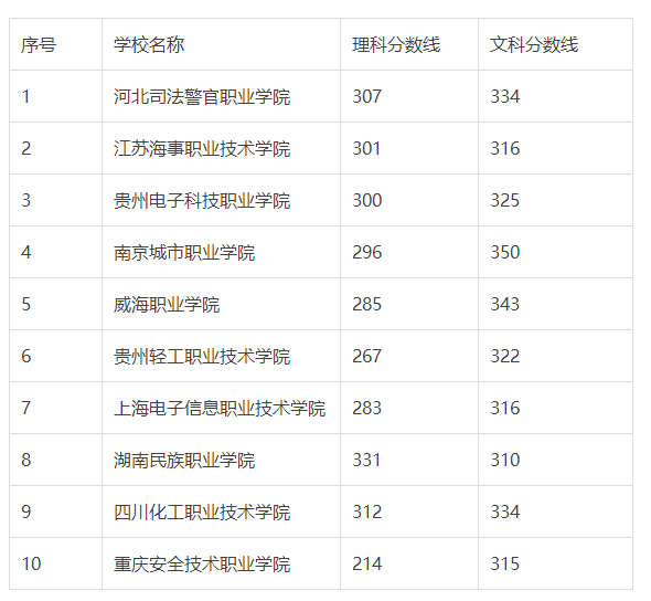 300分可以上什么专科学校?盘点300分左右的公办专科大学
