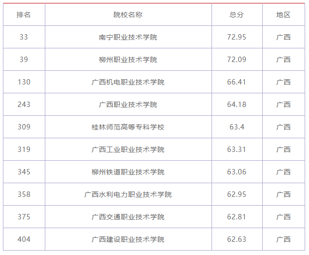 广西排名前十的大专院校有哪些?广西大专院校排行榜
