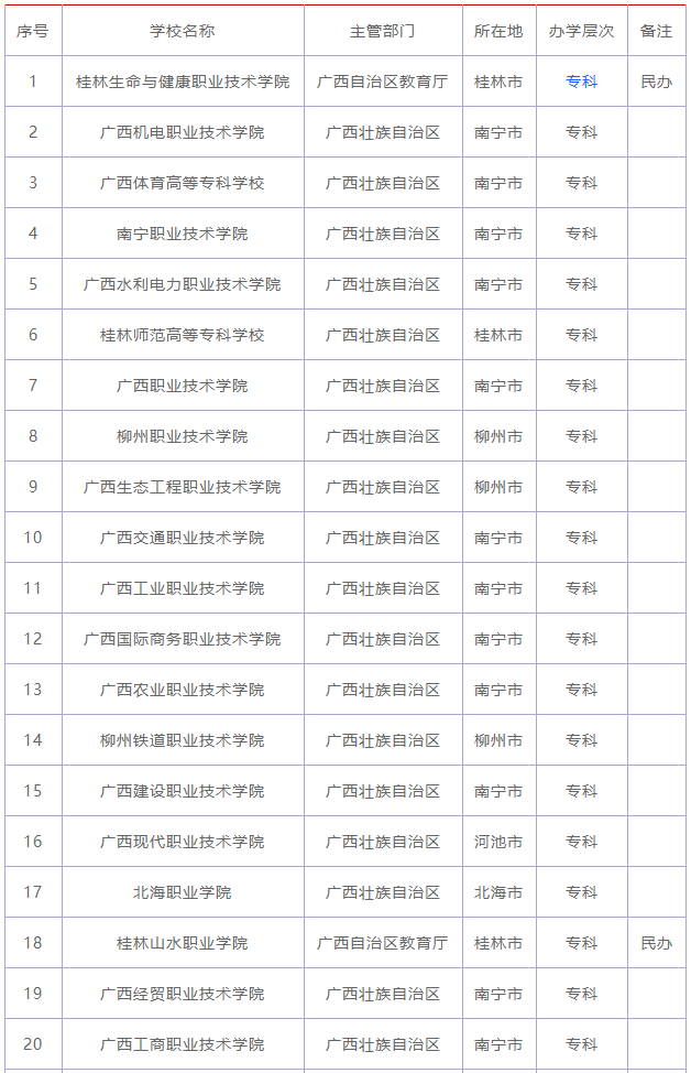 广西排名前十的大专院校有哪些?广西大专院校排行榜