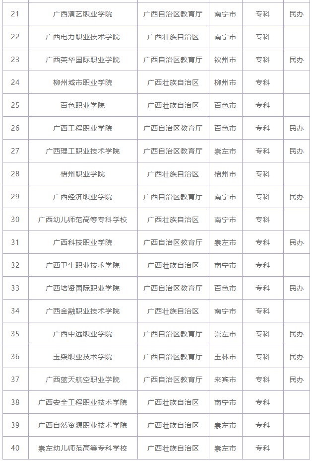 广西排名前十的大专院校有哪些?广西大专院校排行榜