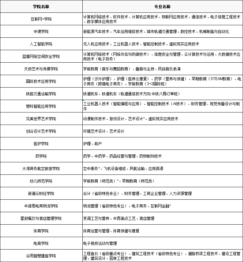 四川科技职业学院好不好是公办还是民办,有哪些院系专业