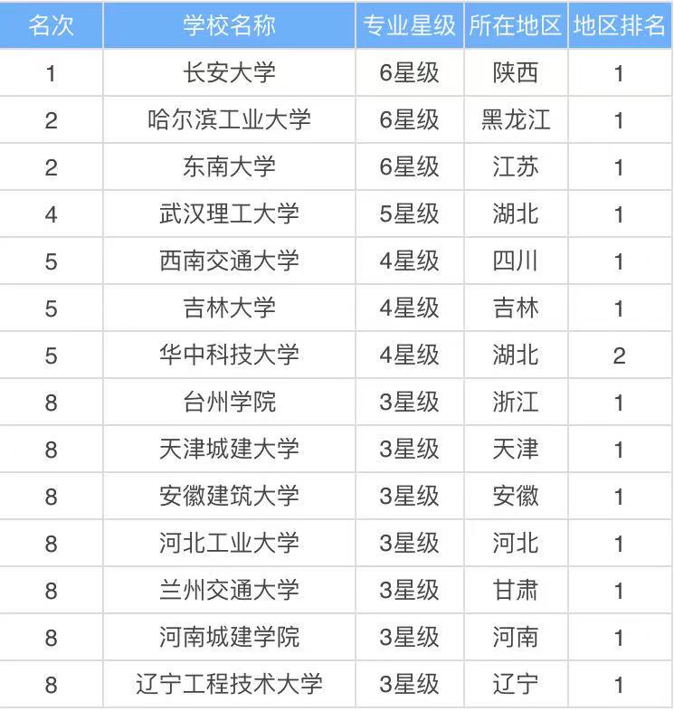 道路桥梁与渡河工程属于什么类就业前景好吗?专业大学排名2023