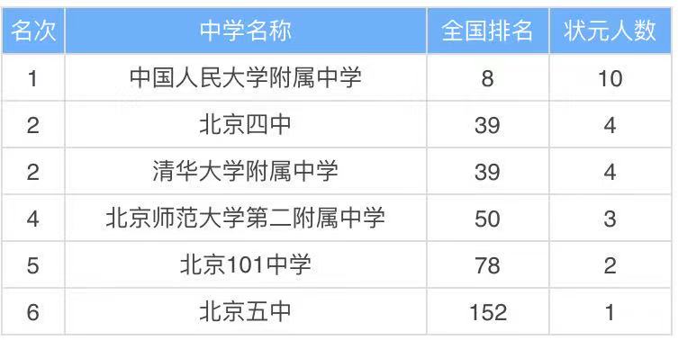 北京高中有哪些学校哪所最好?北京高中排名2021最新排名表