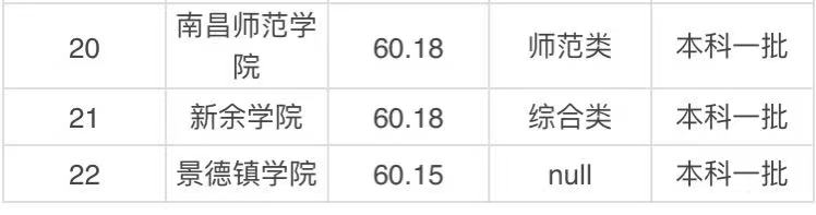 江西的一本大学有哪些学校?江西的一本大学排名一览表最新