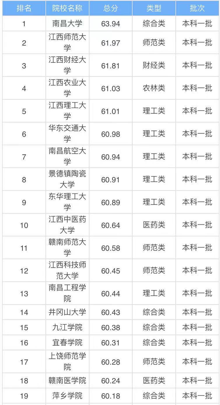 江西的一本大学有哪些学校?江西的一本大学排名一览表最新