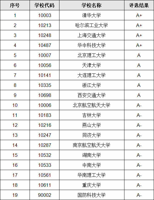 工业设计考研学校排名一览表,学工业设计去哪个学校好