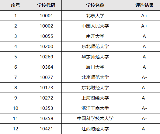 统计学专业大学排名一览表,全国最强的统计学专业大学是哪些
