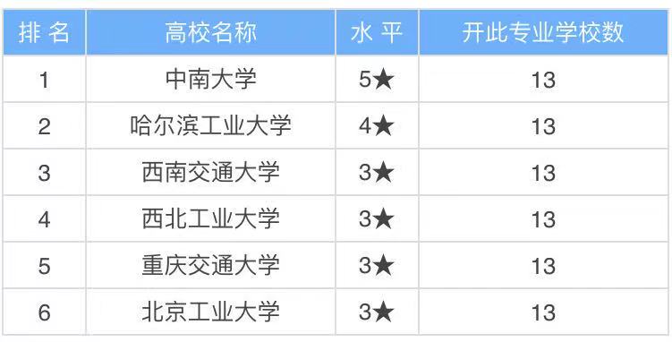 交通设备与控制工程是干什么的属于什么类?就业前景及大学排名
