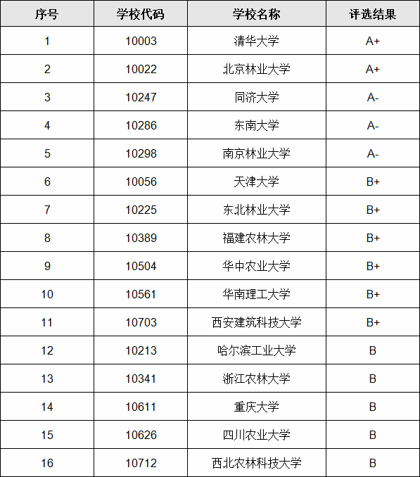 景观设计考研学校排名一览表,哪个学校景观设计专业比较强