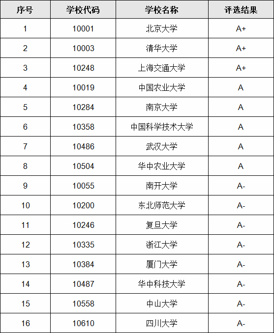 生物工程专业考研院校排名,学生物工程哪个大学最好
