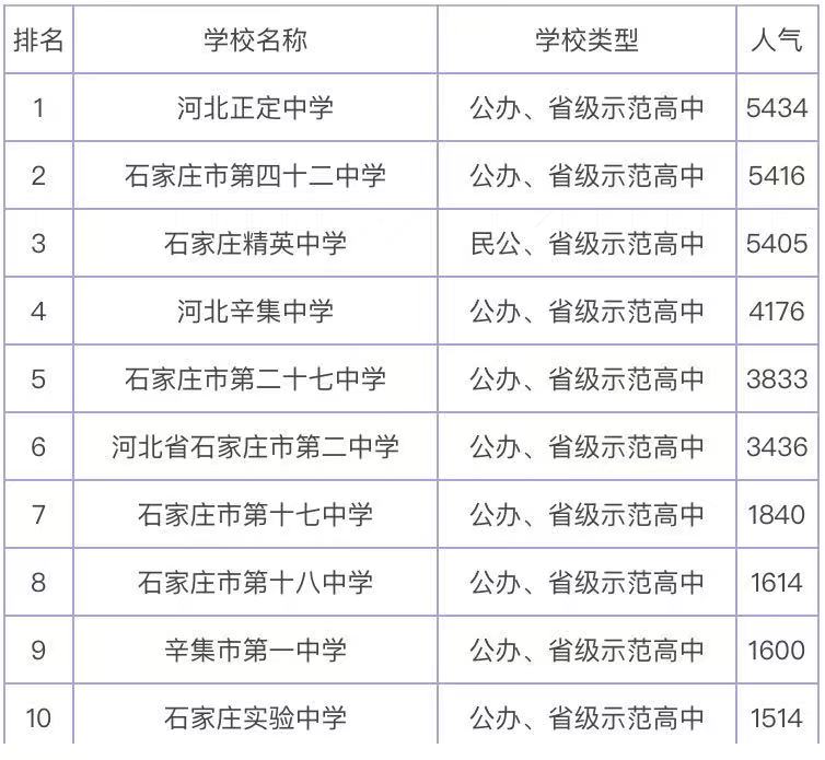 石家庄的重点高中都有哪几个学校?盘点石家庄市最好的高中排名